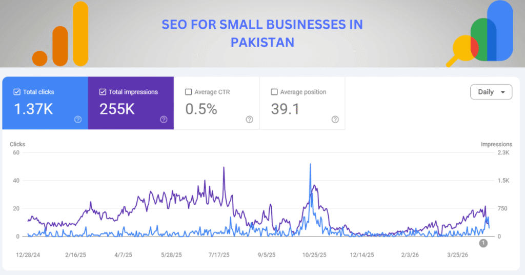 A graph titled SEO for Small Businesses in Pakistan shows total clicks (1.37K), total impressions (255K), average CTR (0.5%), and average position (39.1). Clicks and impressions fluctuate over time.