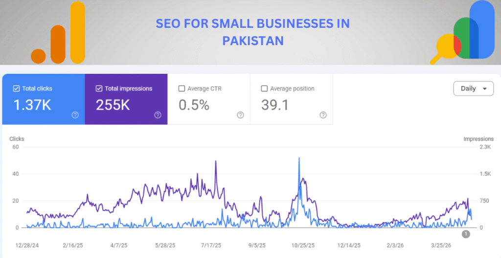 A graph titled SEO for Small Businesses in Pakistan shows total clicks (1.37K), total impressions (255K), average CTR (0.5%), and average position (39.1). Clicks and impressions fluctuate over time.